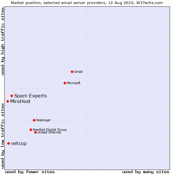 Market position of Spam Experts vs. netcup vs. MiroHost