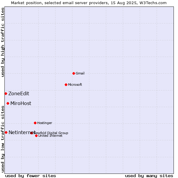 Market position of MiroHost vs. Netinternet vs. ZoneEdit