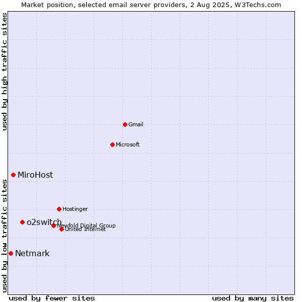 Market position of o2switch vs. MiroHost vs. Netmark