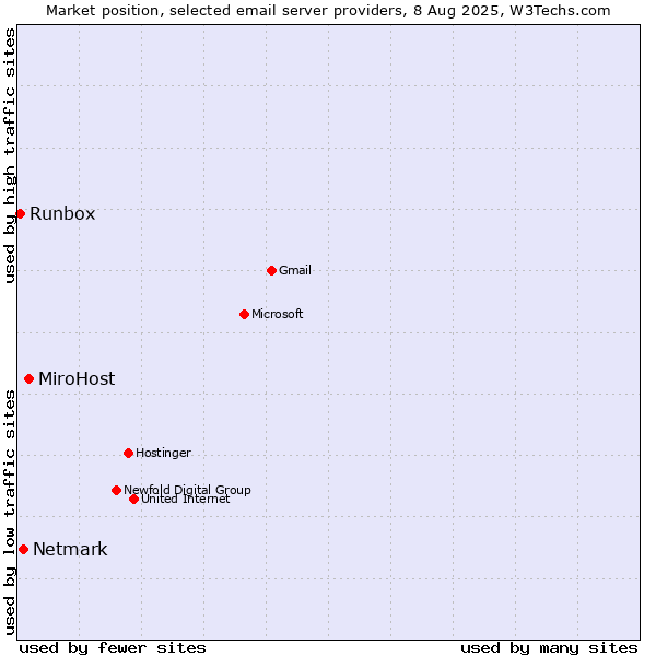 Market position of MiroHost vs. Netmark vs. Runbox