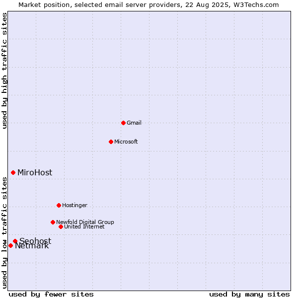 Market position of Seohost vs. MiroHost vs. Netmark