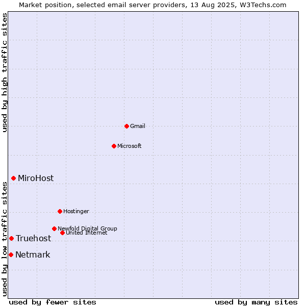 Market position of MiroHost vs. Truehost vs. Netmark