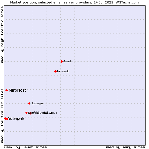 Market position of webgo vs. MiroHost vs. Netmark