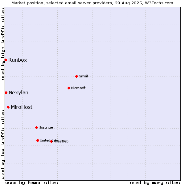Market position of MiroHost vs. Nexylan vs. Runbox