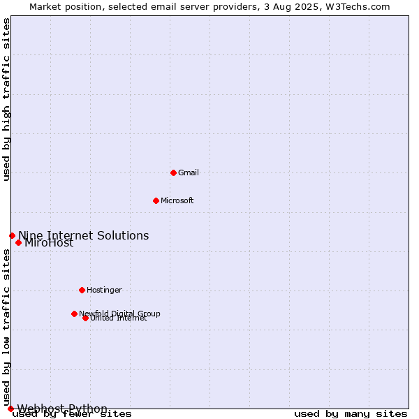Market position of MiroHost vs. Nine Internet Solutions vs. Webhost Python
