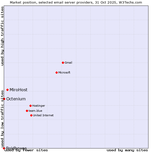 Market position of MiroHost vs. Octenium vs. Raidboxes