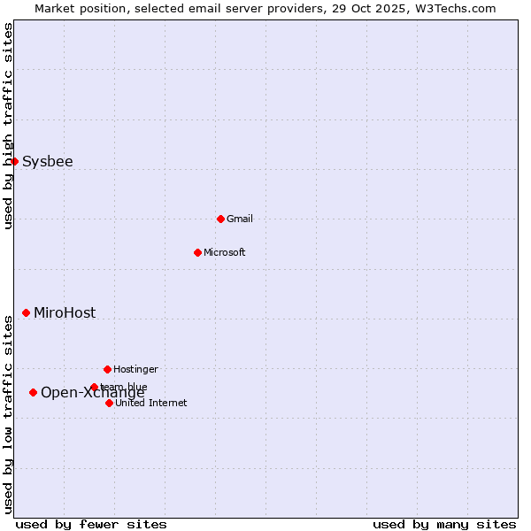 Market position of Open-Xchange vs. MiroHost vs. Sysbee