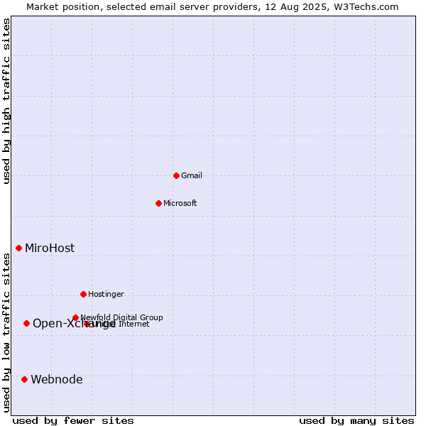 Market position of Open-Xchange vs. Webnode vs. MiroHost