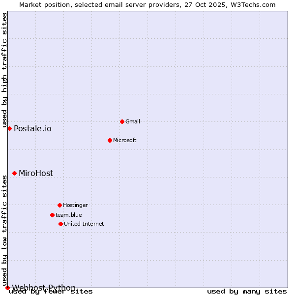 Market position of MiroHost vs. Postale.io vs. Webhost Python
