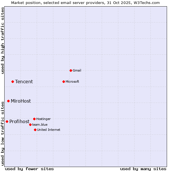 Market position of Tencent vs. MiroHost vs. Profihost