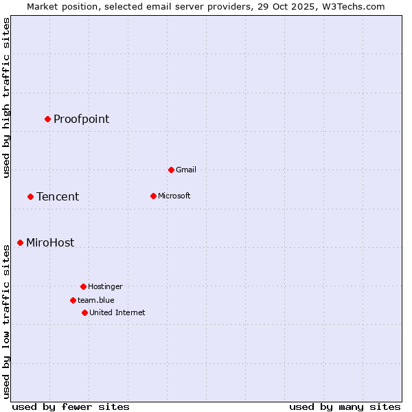 Market position of Proofpoint vs. Tencent vs. MiroHost