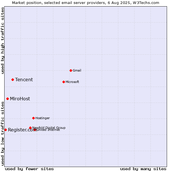 Market position of Tencent vs. MiroHost vs. Register.com