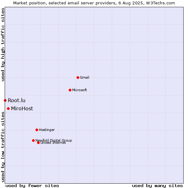 Market position of MiroHost vs. Root.lu