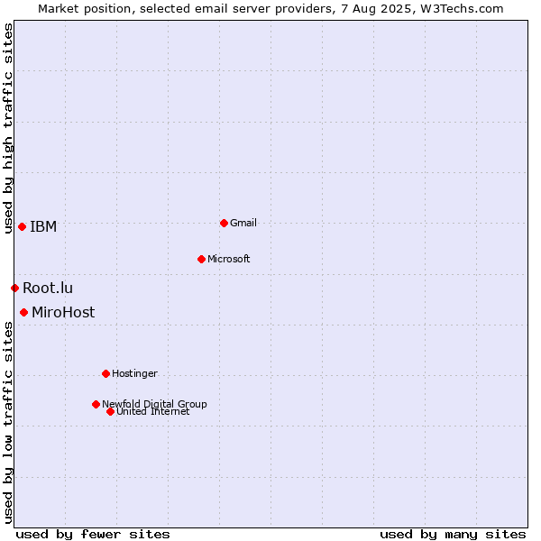 Market position of MiroHost vs. IBM vs. Root.lu