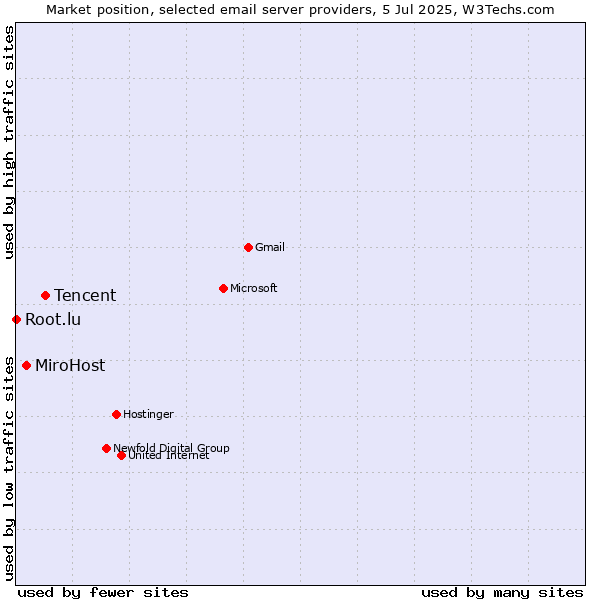 Market position of Tencent vs. MiroHost vs. Root.lu