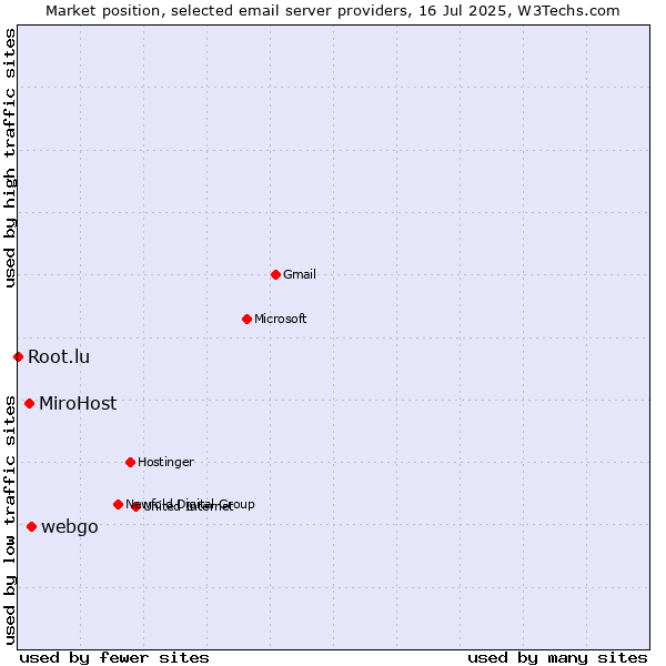 Market position of webgo vs. MiroHost vs. Root.lu