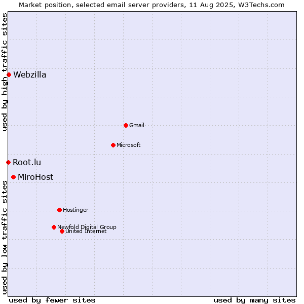 Market position of MiroHost vs. Webzilla vs. Root.lu