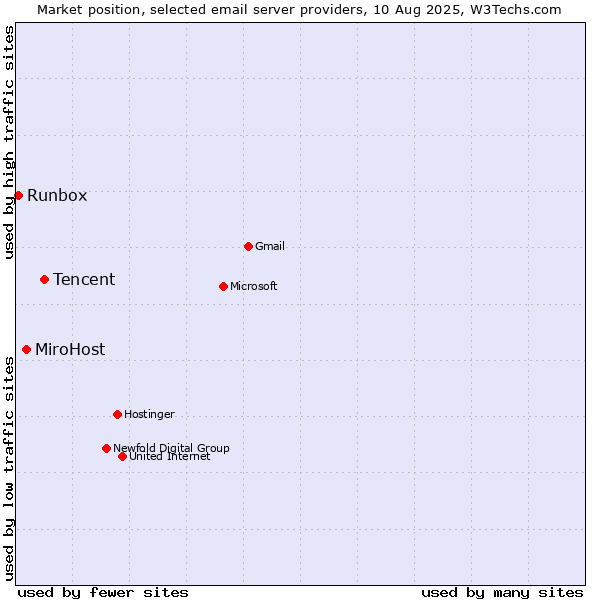 Market position of Tencent vs. MiroHost vs. Runbox