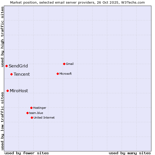 Market position of Tencent vs. MiroHost vs. SendGrid
