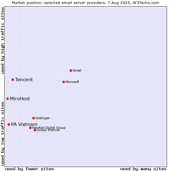 Market position of Tencent vs. PA Vietnam vs. MiroHost
