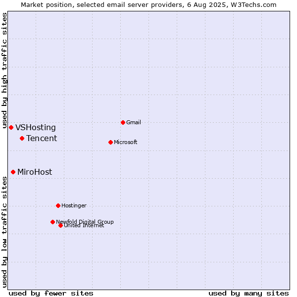 Market position of Tencent vs. MiroHost vs. VSHosting