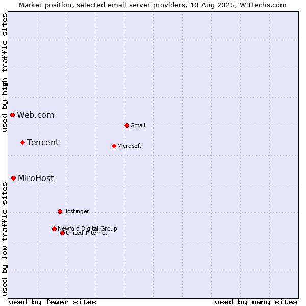 Market position of Tencent vs. MiroHost vs. Web.com