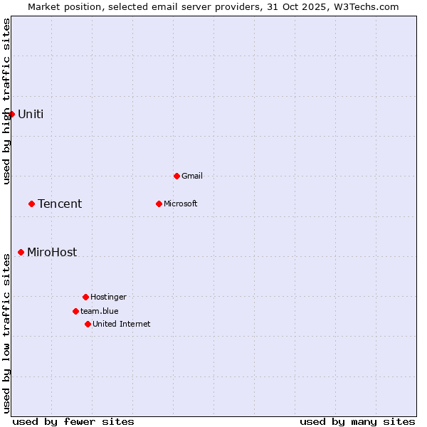 Market position of Tencent vs. MiroHost vs. Uniti