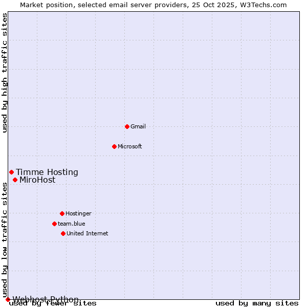 Market position of MiroHost vs. Timme Hosting vs. Webhost Python