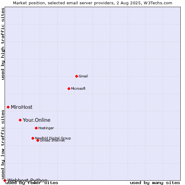 Market position of Your.Online vs. MiroHost vs. Webhost Python