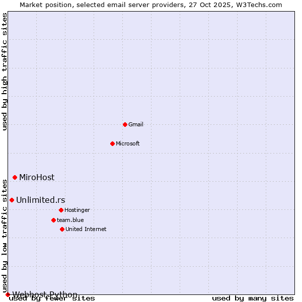 Market position of MiroHost vs. Unlimited.rs vs. Webhost Python