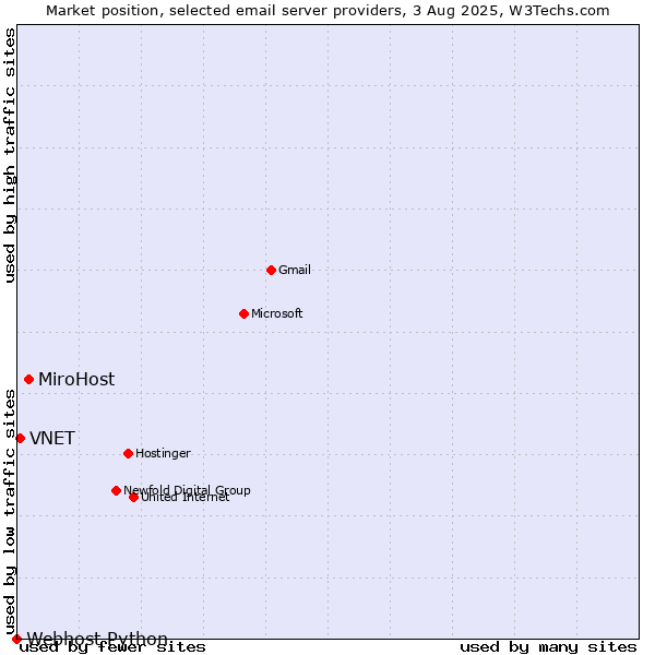Market position of MiroHost vs. VNET vs. Webhost Python
