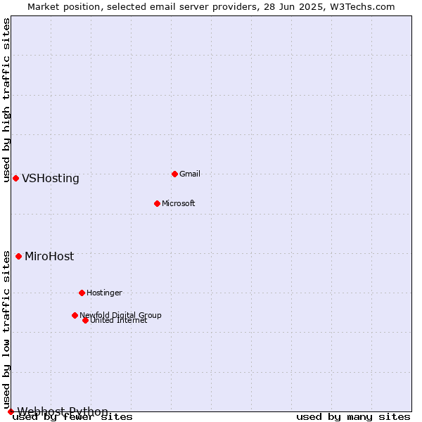 Market position of MiroHost vs. VSHosting vs. Webhost Python