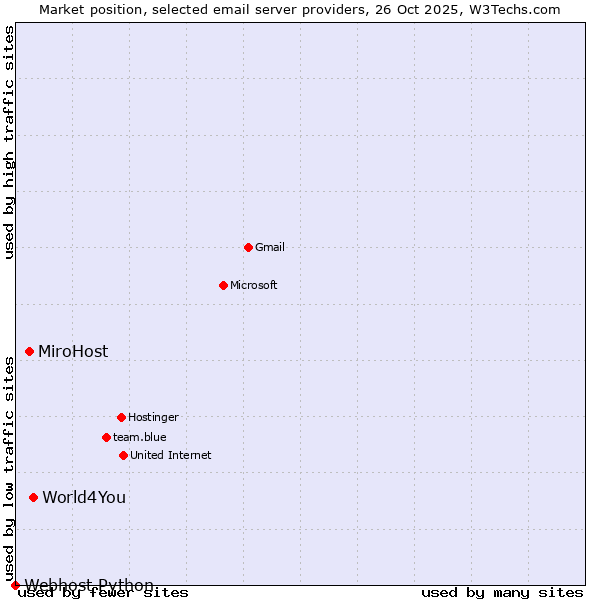 Market position of World4You vs. MiroHost vs. Webhost Python
