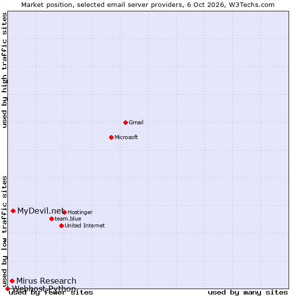 Market position of MyDevil.net vs. Mirus Research vs. Webhost Python