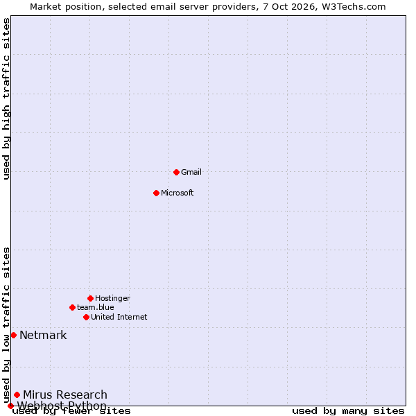 Market position of Mirus Research vs. Netmark vs. Webhost Python