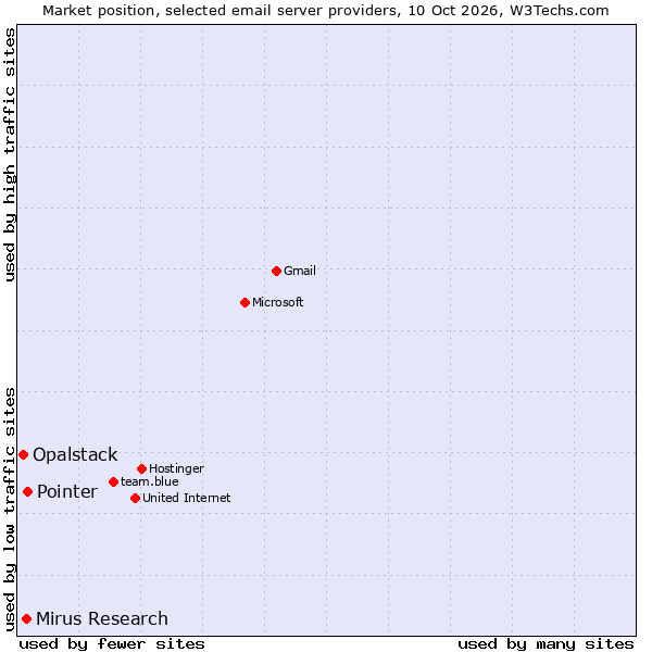 Market position of Pointer vs. Mirus Research vs. Opalstack