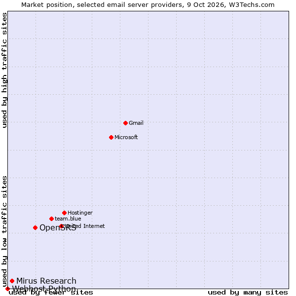 Market position of OpenSRS vs. Mirus Research vs. Webhost Python