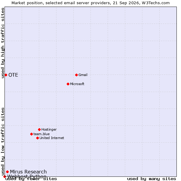 Market position of Mirus Research vs. OTE vs. Webhost Python