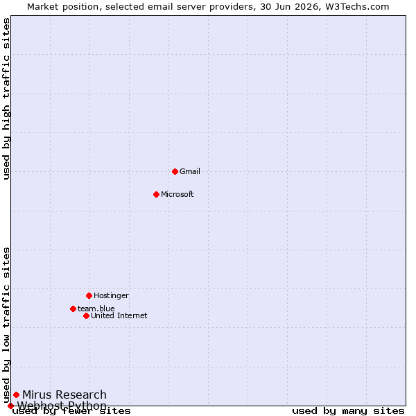 Market position of Mirus Research vs. Webhost Python