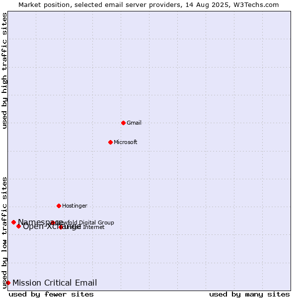 Market position of Open-Xchange vs. Namespace vs. Mission Critical Email