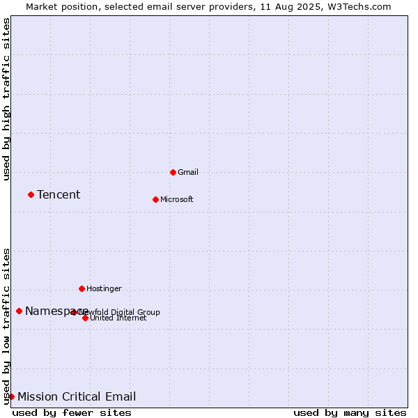 Market position of Tencent vs. Namespace vs. Mission Critical Email