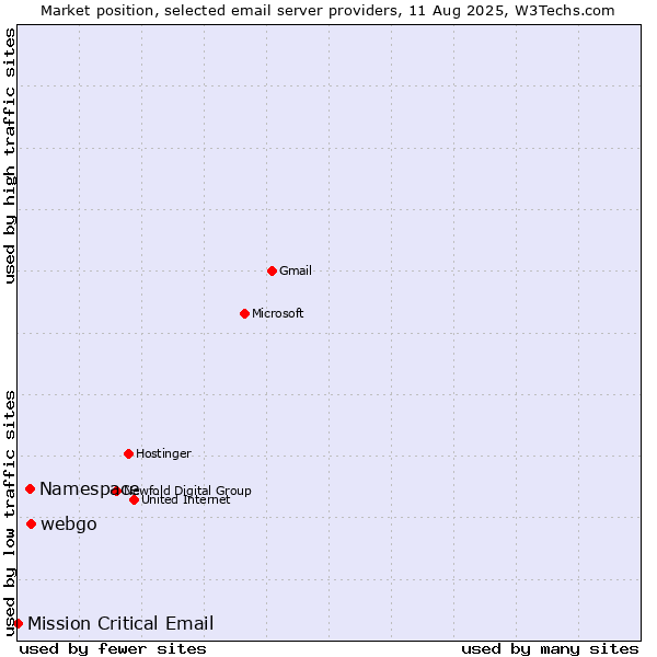 Market position of webgo vs. Namespace vs. Mission Critical Email