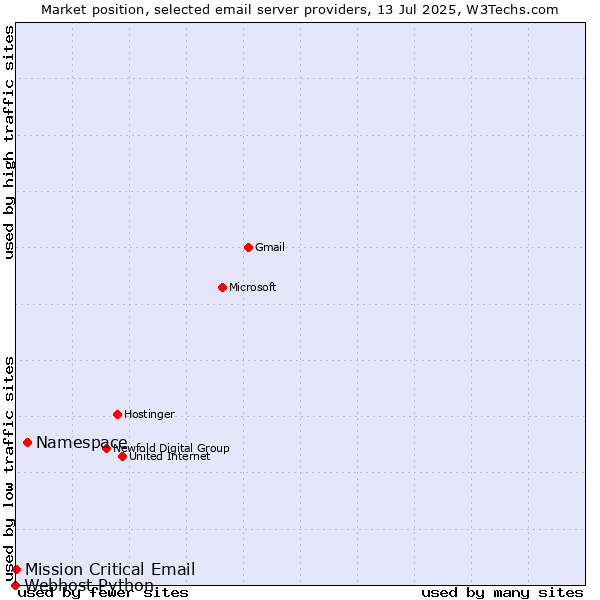 Market position of Namespace vs. Mission Critical Email vs. Webhost Python