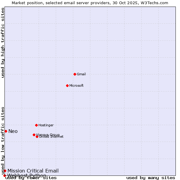 Market position of Neo vs. Mission Critical Email vs. Webhost Python
