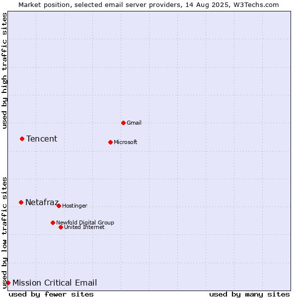 Market position of Tencent vs. Netafraz vs. Mission Critical Email