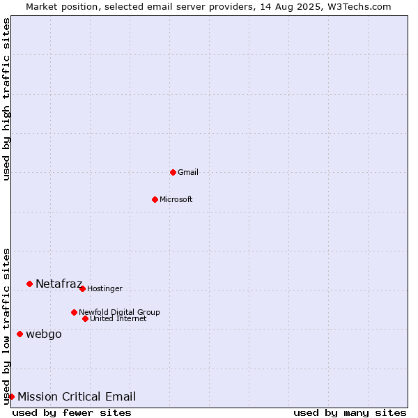 Market position of Netafraz vs. webgo vs. Mission Critical Email