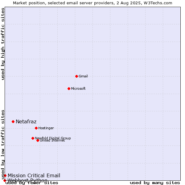 Market position of Netafraz vs. Mission Critical Email vs. Webhost Python