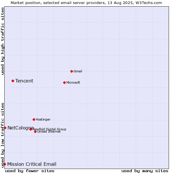 Market position of Tencent vs. NetCologne vs. Mission Critical Email