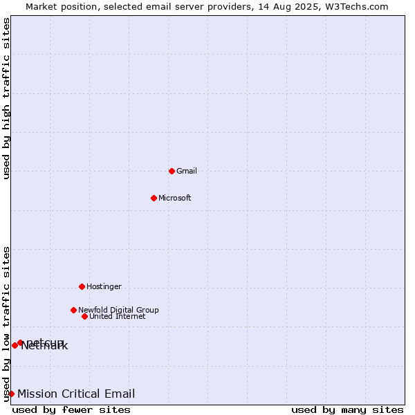 Market position of netcup vs. Netmark vs. Mission Critical Email