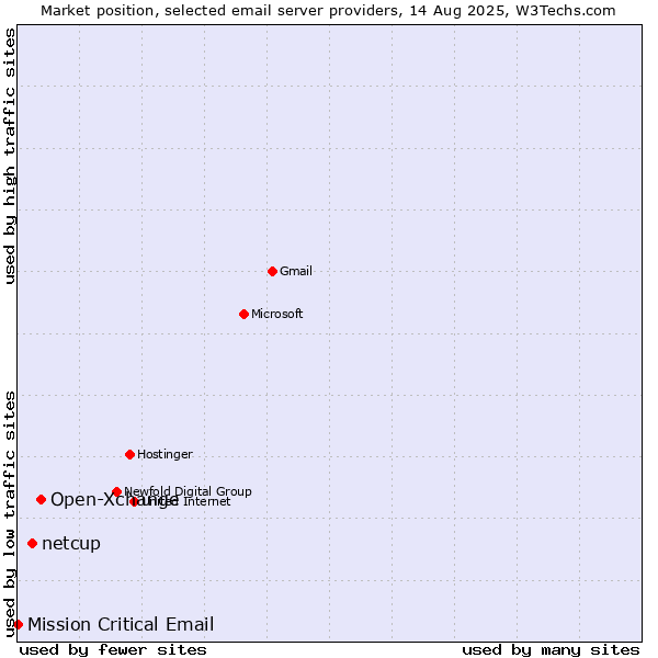 Market position of Open-Xchange vs. netcup vs. Mission Critical Email